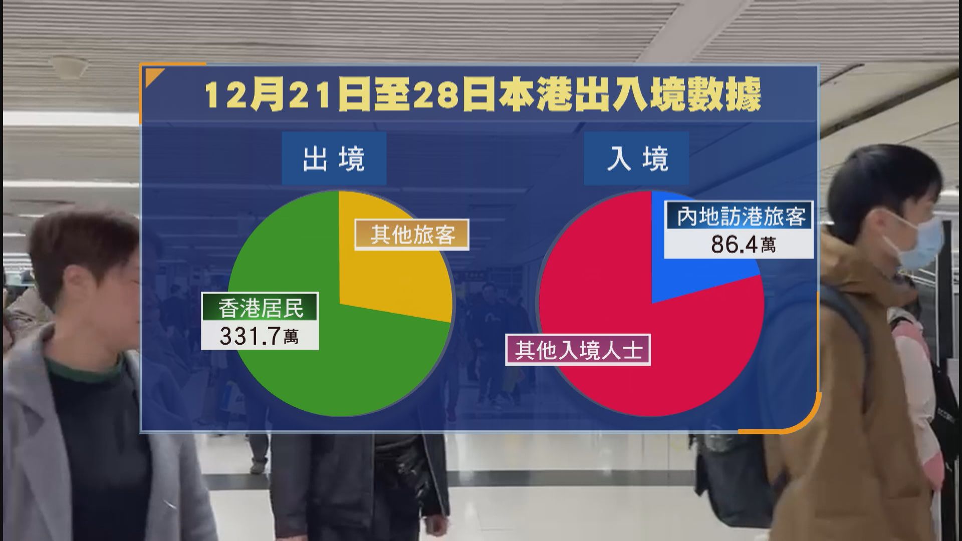 聖誕假期結束料入境高峰達62.6萬人次　港珠澳大橋巴士站現人龍