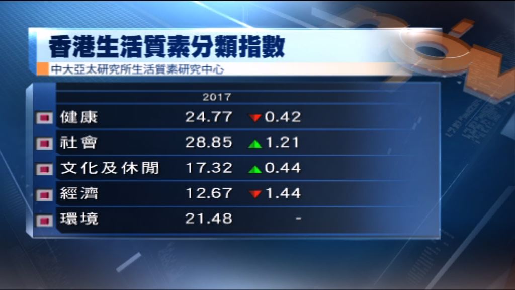 17香港生活質素指數較上一年度下降 Now 新聞