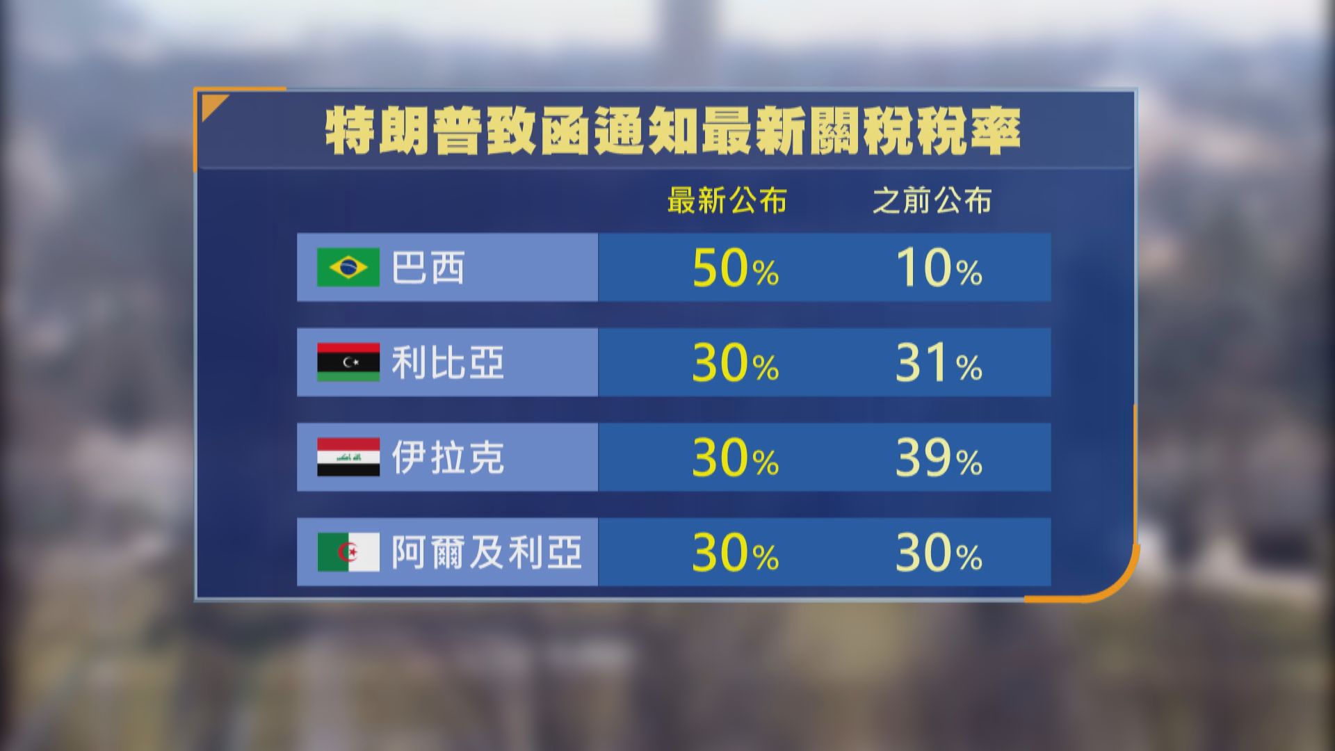 美國將對巴西徵五成關稅特朗普批巴西針對前總統博索納羅展開「獵巫行動」 【Now 新聞台】美國總統特朗普再公布多8個國家的新關稅稅率，其中對巴西 的稅率達50%。他批評
